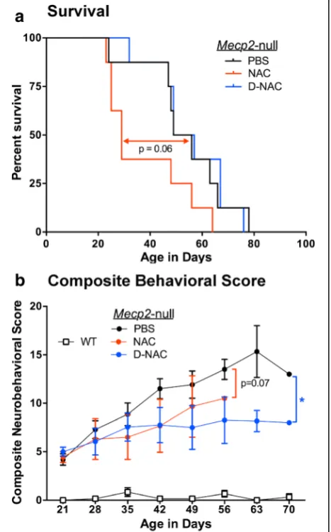 Fig. 8 Effects of D-NAC on neurobehavioral outcomes and survivalin Mecp2-null mice. a Twice weekly injections of 10 mg/kg doses ofD-NAC treatment significantly improved the composite behavioralscore compared to vehicle (PBS)-injected Mecp2-null mice (*p < 