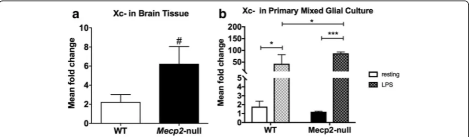 Fig. 1 XCT expression in wild-type (WT) versus Mecp2-null mice. a At 1 week of age, XCT mRNA expression was increased in Mecp2-null mice