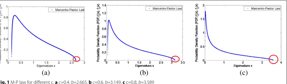 Fig. 1 M-P law for different c. a c=0.4, b=2.665, b c=0.6, b=3.149, c c=0.8, b=3.589