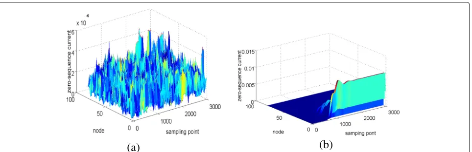 Fig. 2 Zero-sequence current data under different operating conditions. a Normal operation