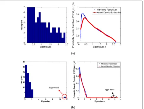Fig. 3 Histogram of eigenvalue distribution in different operating conditions. a Normal operation
