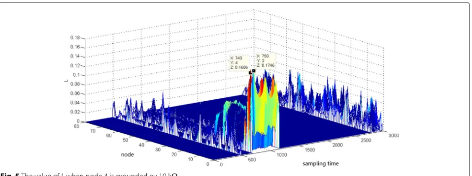 Fig. 5 The value of L when node 4 is grounded by 10 k�