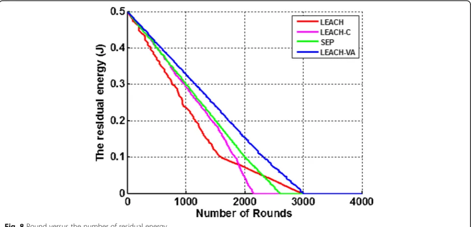 Fig. 8 Round versus the number of residual energy