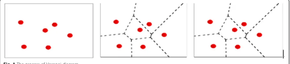 Fig. 1 The process of Voronoi diagram