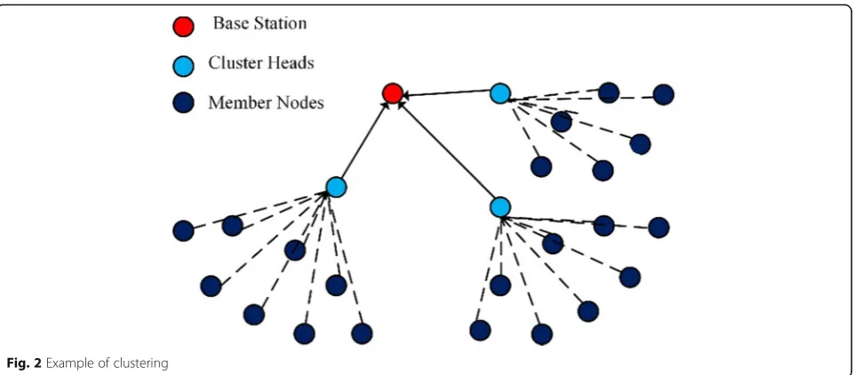 Fig. 2 Example of clustering
