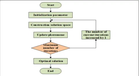 Fig. 3 The flow chart of ant colony algorithm