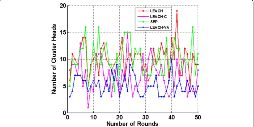 Fig. 5 Number of rounds versus the number of cluster heads