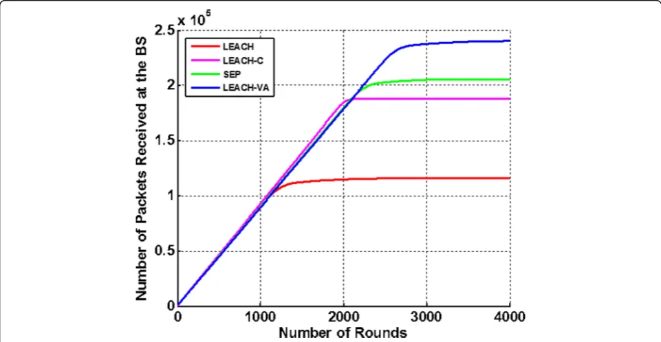 Fig. 6 Number of rounds versus the numbers of node death