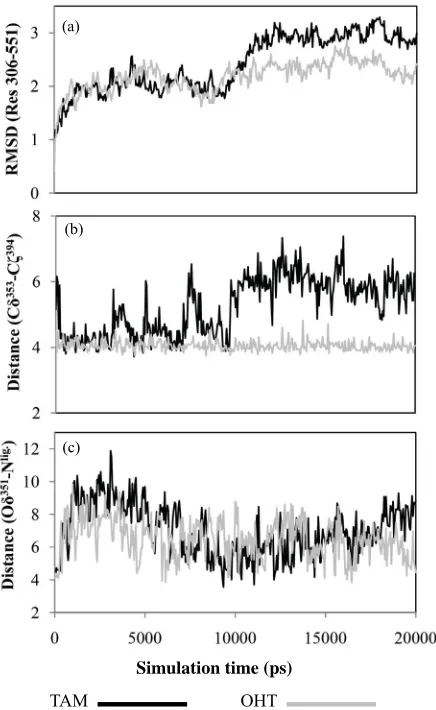 Figure 4. (a) RMSD of C(c) Distances between Asp351 and the tertiary amine of ligand, calculated as the minimum distance between Oα atoms of the ER LBD, Res 306-551, calculated from MD trajectories