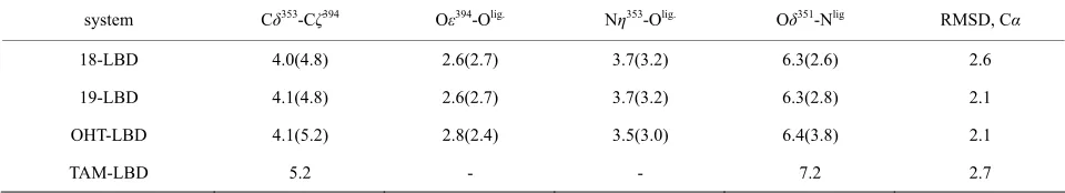 Table 2. Statistical averages of selected distances and RMSDs obtained from three parallel simulations (in Å)