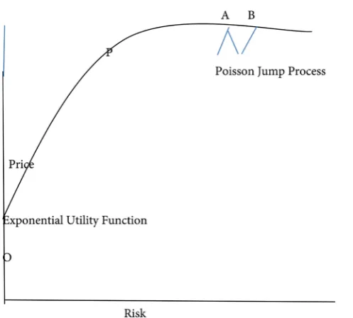 Figure 2. Optimal prices for target stock at the intersection of a exponential utility func-tion and poisson jump process