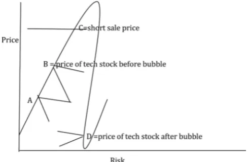 Figure 3. Technology stock prices during the 2000-2002 bubble.  