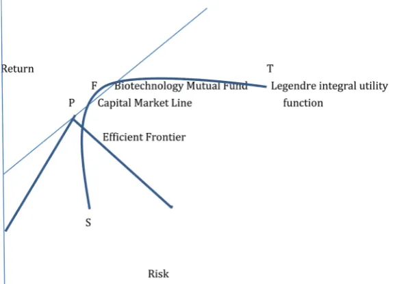 Figure shows the optimal biotechnology fund price, F, at the intersection of the mutual fund trader’s Legendre utility function and the Capital Market Line