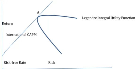 Figure 8 shows, Point A, the location of the emerging markets portfolio on the Security Market Line, the International Capital Asset Pricing Model’s graphical  