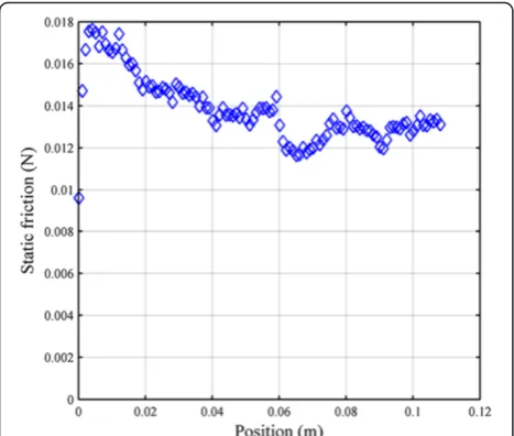 Figure 9 Bode plots of the robot under PID control. Reproduced from [22] with permission from IEEE.