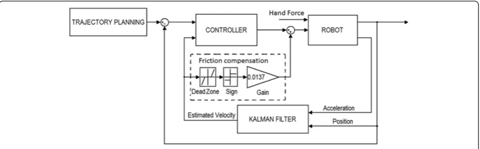 Figure 11 Block diagram of the control system.
