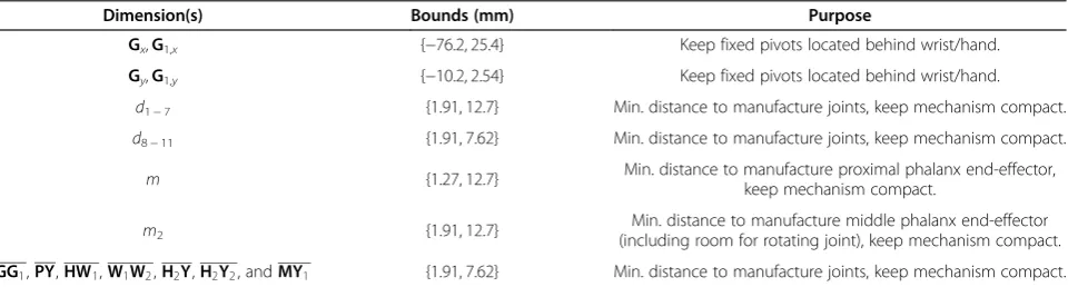 Table 2 Mechanism structural design constraints