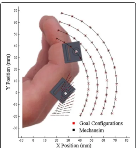 Figure 5 Optimized mechanism paths four different fingersizes. There are 15 goal configurations for each size, includingtarget points (red exes) for the middle phalanx (for controllingposition) and target lines (read lines) for the proximal phalanx(for con