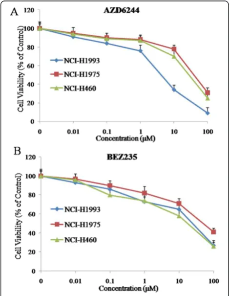 Figure 2 Synergistic effects of AZD6244-BEZ235 combinationtherapy on cell viability. NCI-H1993 (A), NCI-H1975 (B) and NCI-H460(C) cells were treated with AZD6244 alone, BEZ235 alone orAZD6244-BEZ235 in combination for 72 h