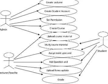 Figure 1. UML case diagram for the proposed system. Source: (Field Work). 