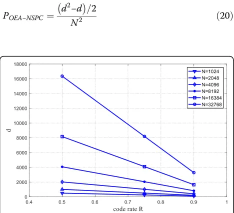 Fig. 11 Variation trend of d with code rate R: The ordinate in a linearform. The relation between d and R is in linear for each of code lengthN