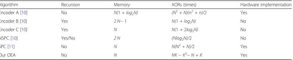 Table 4 Comparison of systematic polar encoders