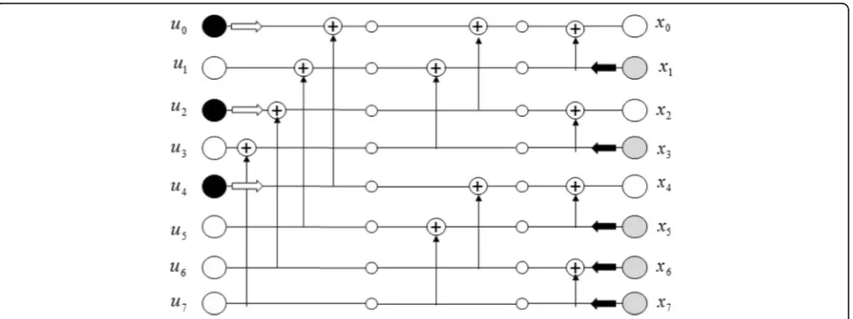 Fig. 1 SPC encoding diagram withinformation bits starts from right to left. Then, the encoding process for frozen bits is from left to right