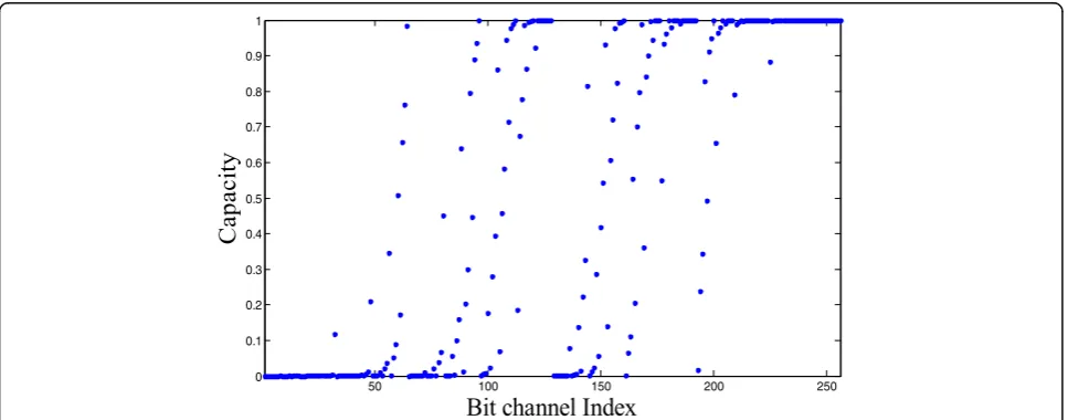 Fig. 3 The capacity of bit channel at N = 128: The capacity of binary erasure channels (BEC) when the code length N is 128