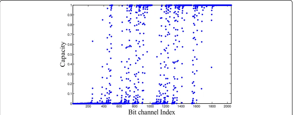Fig. 5 The capacity of bit channel at N = 1024: The capacity of binary erasure channels (BEC) when the code length N is 1024
