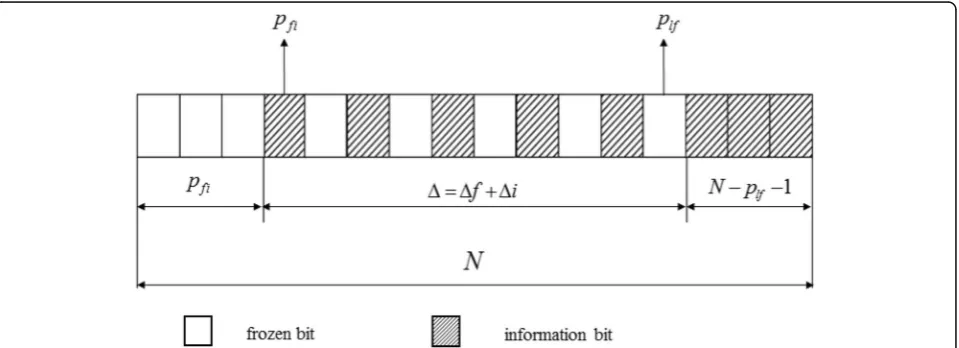 Fig. 7 The information bits and frozen bits distribution at N = 16: For the non-hybrid area, the index value of pfi represents the number of the frozenbits, and N − plf− 1 represents the number of the information bits, where N has been defined as the code 