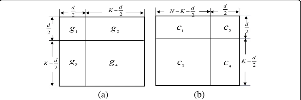 Fig. 10 Matrix segmentation at N = 2n: Fig. 9a can be partitioned and written as several submatrices of g1, g2, g3, and g4 shown in a