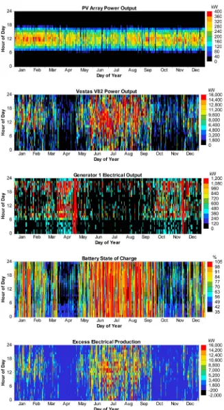 Figure 7. Shows the simulation result Dmap for electric production from different com-ponents (PV array, Wind turbine, Diesel generator, battery state of charge and excess power generation within a year) of the system (The Dmap shows the energy production 