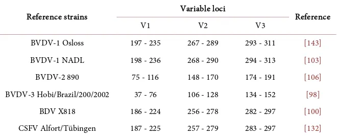 Table 3. Palindromic structures V1, V2 and V3 variable loci positions in linear sequences of Pestivirus BVDV-1, BVDV-2, BVDV-3, BDV and CSFV species reference strains for the evaluation according to secondary structure characteristics at the RNA 5’-UTR (PN