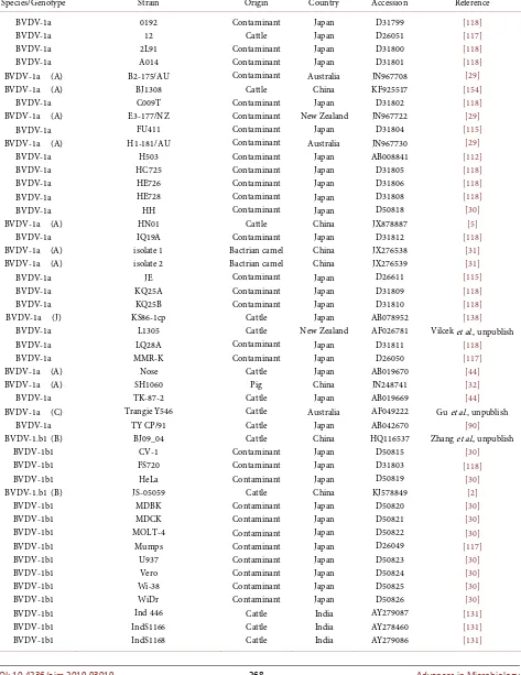 Table 1. List of Pestivirus strains of BVDV-1 (n = 296), BVDV-2 (n = 128), BVDV-3 (n = 62), BDV (n = 37), Pestivirus I (n = 2) and CSFV (n = 126) species evaluated according to palindromic secondary structure characteristics at the RNA 5’-UTR (PNS me-thod)