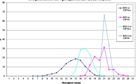 Figure 6. Graphical representation of PNS quantitative evaluation. Genotype CSFV-d is not related with BDV or BDV-2