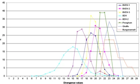 Figure 7. Graphical representation of PNS quantitative evaluation. CSFV is more related with BDV, showing higher rela-tion with BDV than with BDV-2