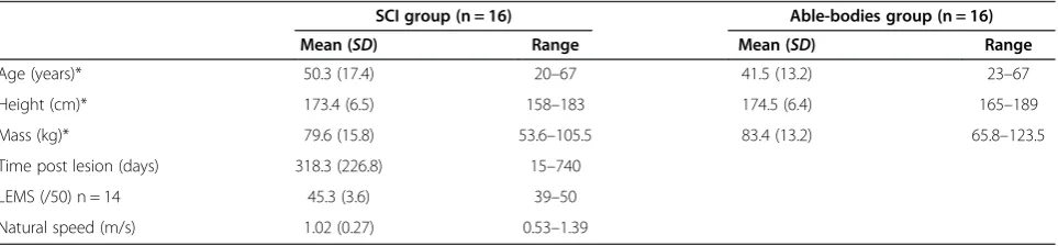 Table 1 Descriptive characteristics of the participants (n = 32), mean (SD) and range