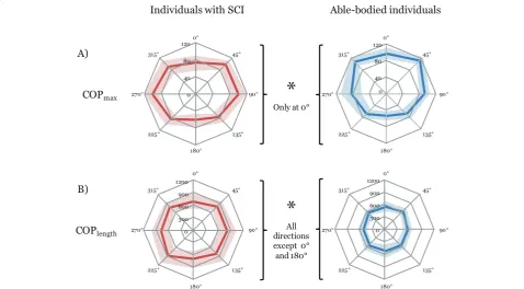 Figure 1 Comparison of performance for two parameters of the comfortable multidirectional limits of stability test betweenindividuals with a spinal cord injury and able-bodied individuals