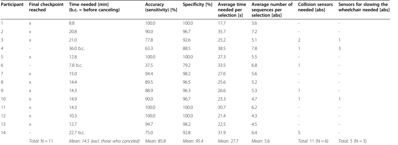 Table 1 Summary of participants’ individual performances in the wheelchair navigation task