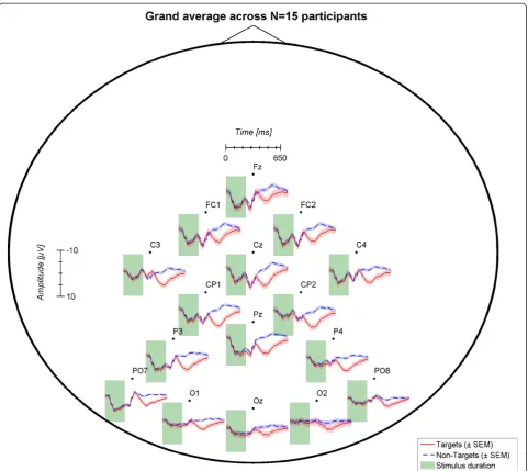 Figure 7 Topographical representation of the grand average event-related potential across N = 15 participants based on calibrationdata.