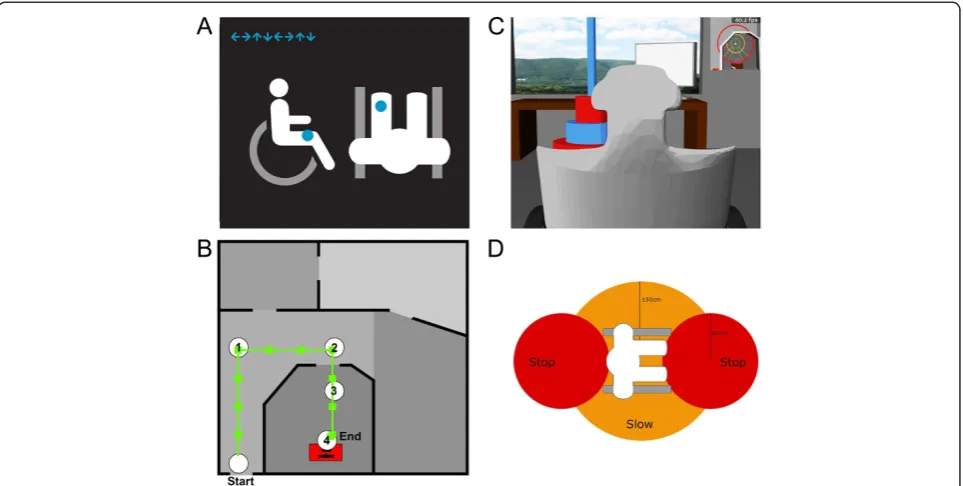 Figure 1 Experimental design. (A)(D)would stop to prevent collision. Furthermore, it would slow down when any objects entered thecheckpoints were inserted into the building and participants had to target one after another until reaching a desk at checkpoin