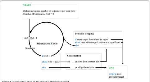 Figure 2 Decision flow chart of the dynamic stopping method.