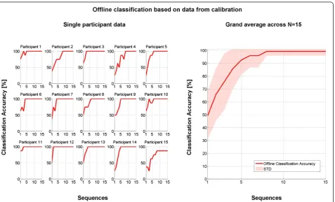 Figure 3 Offline classification accuracy estimated from calibration data for each individual subject (left) and averaged across all subjects (right).