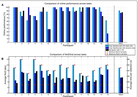 Figure 4 Comparison of task performance and duration in all three online tasks for each participant
