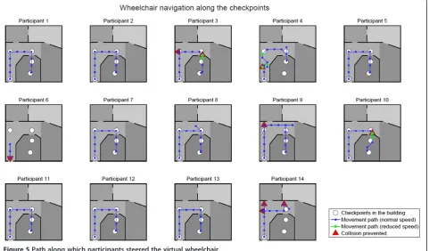 Figure 5 Path along which participants steered the virtual wheelchair.