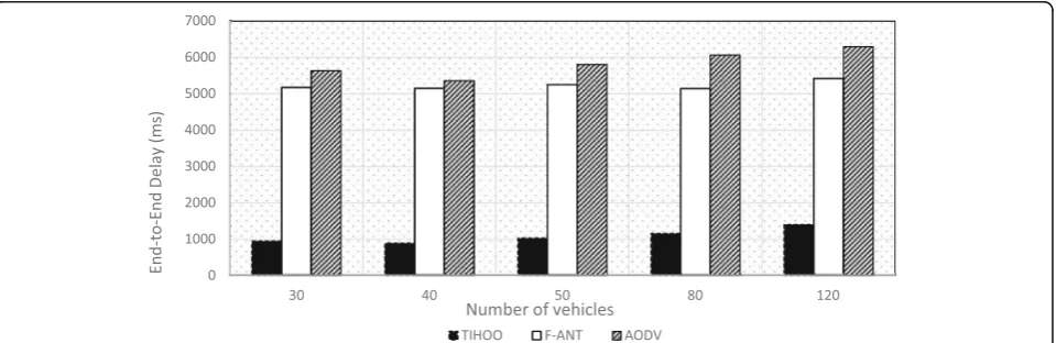 Fig. 6 Packet delivery ratio based on the number of vehicles. Comparison of the performance of TIHOO with that of F-ANT and AODV for packetdelivery ratio