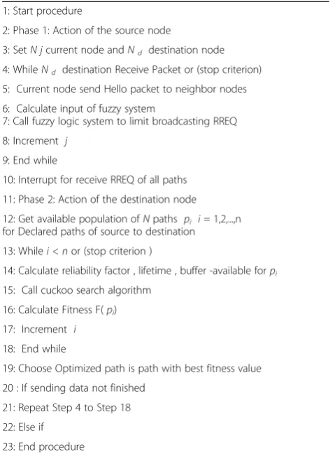Table 2 Pseudo of TIHOO. The pseudo-code of the proposedprotocol. The steps of the proposed protocol are shown in thisfigure in detail