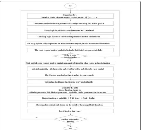 Fig. 2 Flowchart of TIHOO. The flowchart of the proposed protocol. The steps of the proposed protocol are shown in this figure in detail