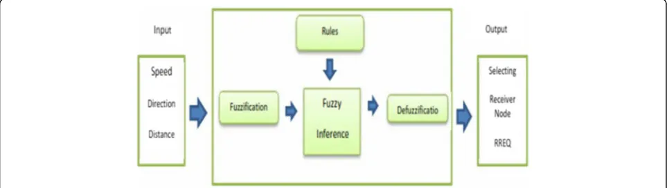 Fig. 3 Fuzzy control system of the proposed protocol. The fuzzy system used in this paper