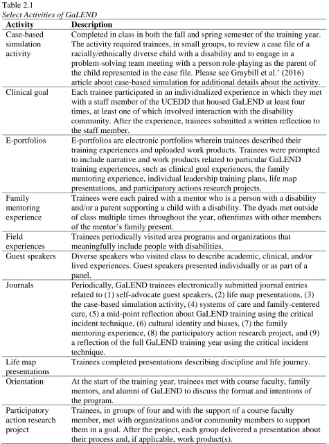 Table 2.1 Select Activities of GaLEND 